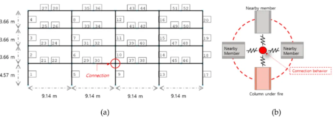 Figure 1. Illustration of problem sets (a) Reference structure layout [ 21 , 22 ]; (b) Zoomed connection to describe the modeled connection behavior.