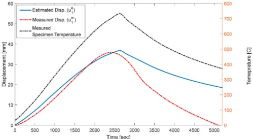 Figure 3. Comparison of column displacement between estimated versus measured data.