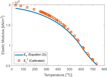 Figure 4. Calibrated elastic modulus.