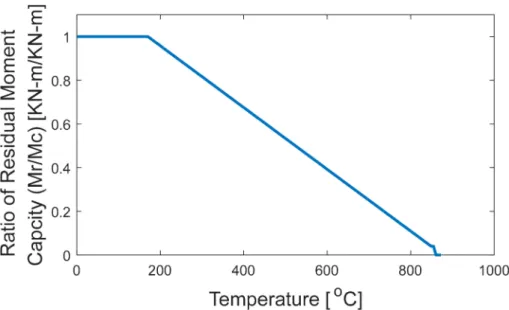 Figure 6. The ratio of residual moment capacity (M r ) of the fire exposed member with respect to initial