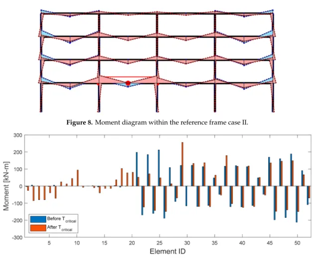 Figure 9. Comparison of the member-end moment of the structure.