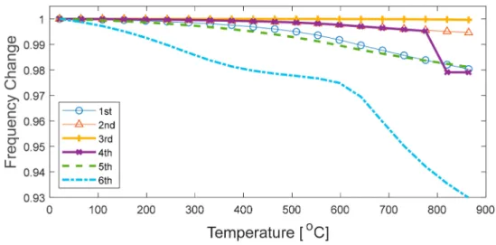 Figure 11. Changes of fundamental mode shape due to temperature rise.