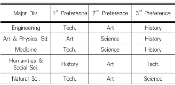 Table  4.  Preference  by  Major  Division              (N=563) 
