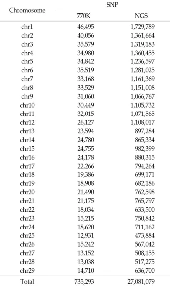 Table  1.  Number  of  Single  Nucleotide  Polymorphism  (SNP)  in  770K  chip-seq  and  Next  Generation  Sequencing  (NGS)