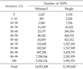 Fig.  1.  Line  plot  showing  the  accuracy  of  imputation  for  each  chromosome  using  Minimac3  &amp;  Beagle