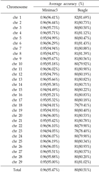 Fig.  3.  Effect  of  chromosome  size  on  imputation  accuracy  calcu- calcu-lated  through  analyzing  the  correlation  (R 2 )  between  chromosome  size  &amp;  accuracy  of  imputation
