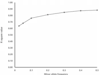 Fig.  4.  Effect  of  MAF  (Minor  Allele  Frequency)  on  imputation  accuracy  calculated  through  analyzing  the  correlation  (R 2 )  between  MAF  &amp;  accuracy  of  imputation