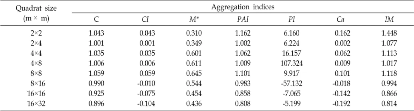 Fig.  1.  The  curves  of  the  patchiness  index.  Plot  A  (―):  D  ≥  10  individuals/m 2 ;  Plot  B  (…):  10  individuals/m 2   >  D 