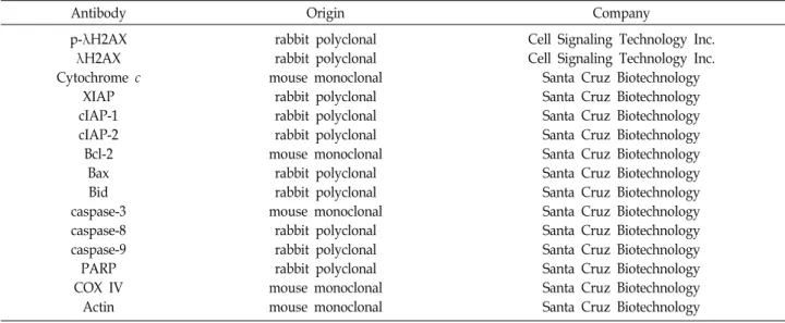 Table  1.  Antibodies  used  in  the  present  study
