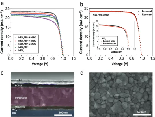 Figure 2. a) J–V curves of PSCs without and with organic HTLs (TPI, TPI-2MEO, TPI-4MEO, and TPI-6MEO) on NiO x  layer