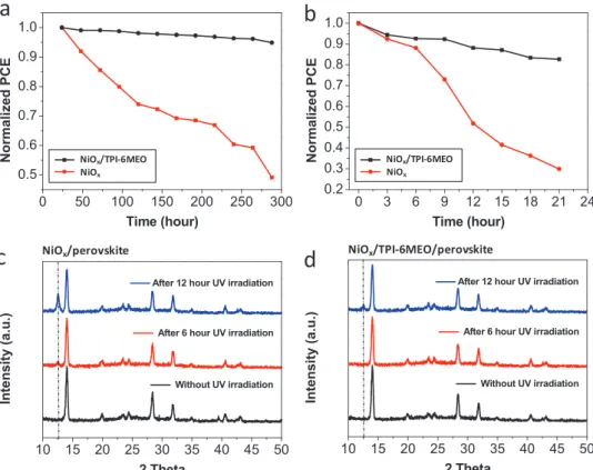 Figure 5.  a) Stability of PSCs having NiO x -only and TPI-6MEO-cast NiO x  as the HTL stored in N 2  box without encapsulation