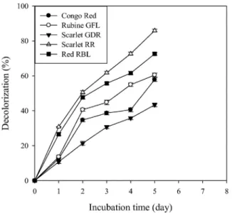 Fig. 2. Decolorization efﬁciency of Peyronellaea prosopidis on different dyes (at pH 7, temp