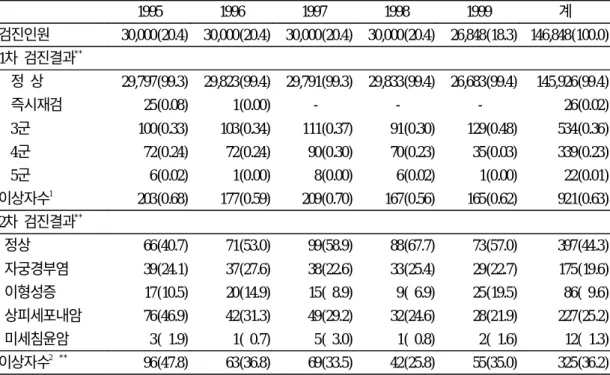 표 2. 연도별 자궁경부암 검진 현황 및 결과 단위: 명(%) 1995 1996 1997 1998 1999 계 검진인원 30,000(20.4) 30,000(20.4) 30,000(20.4) 30,000(20.4) 26,848(18.3) 146,848(100.0) 1차 검진결과 * * 정 상 29,797(99.3) 29,823(99.4) 29,791(99.3) 29,833(99.4) 26,683(99.4) 145,926(99.4) 즉시재검 25(0.08) 