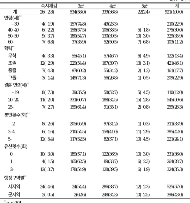 표 4. 1차 검진자의 일반적 특성에 따른 검진결과 이상 소견자(율) 분포 단위: 명(%) 즉시재검 3군 4군 5군 계 계 26( 2.8) 534(58.0) 339(36.8) 22(2.4) 921(100.0) 연령(세) ** - 39 4( 1.9) 157(74.8) 49(23.3) - 210(22.9) 40- 40 6( 2.2) 158(57.5) 106(38.5) 5( 1.8) 275(30.0) 50- 59 9( 3.7) 180(54.7) 130(39.5