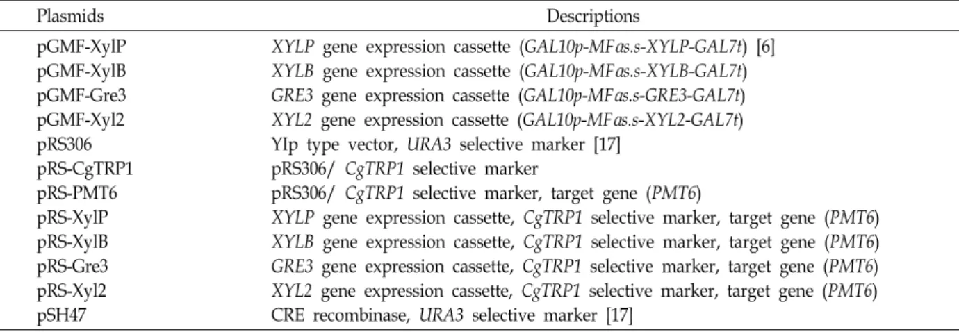 Table  1.  Plasmids  list  used  in  this  study Plasmids Descriptions pGMF-XylP pGMF-XylB pGMF-Gre3 pGMF-Xyl2 pRS306 pRS-CgTRP1 pRS-PMT6 pRS-XylP pRS-XylB pRS-Gre3 pRS-Xyl2 pSH47