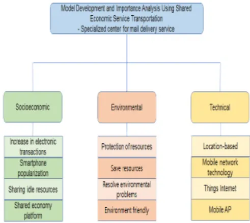 Fig. 1. Research model of upper and lower class hierarchy Fig. 1.의 계층도를 기반으로 전문가를 대상으로 설문 조사를 실시하였고 이를 통해 중요도를 산출하였다[18]