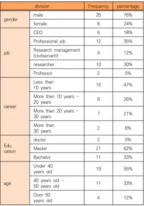 Table  1.  Characteristics  of  sample