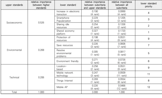 Table  2.  The  evaluation  results upper  standards relative  importance 