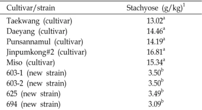 Table  3.  Content  of  stachyose  for  five  cultivars  and  four  new  strains  selected  in  this  experiment