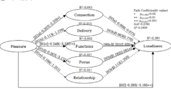 Fig.  2.  Research  Results