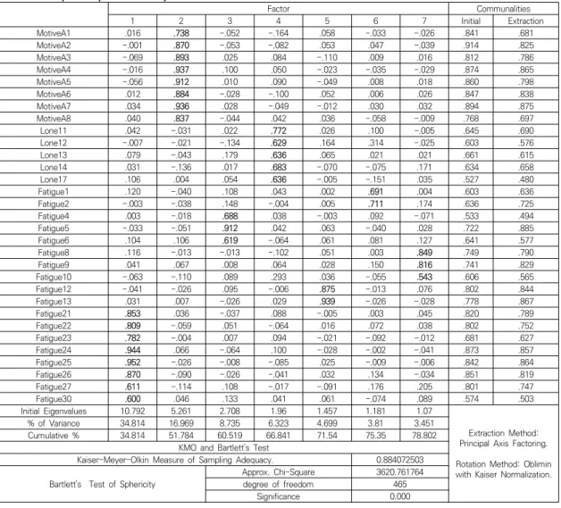 Table  2.  Exploratory  Factor  Analysis 　 Factor Communalities 1 2 3 4 5 6 7 Initial Extraction MotiveA1 .016 .738 -.052 -.164 .058 -.033 -.026 .841 .681 MotiveA2 -.001 .870 -.053 -.082 .053 .047 -.039 .914 .825 MotiveA3 -.069 .893 .025 .084 -.110 .009 .0