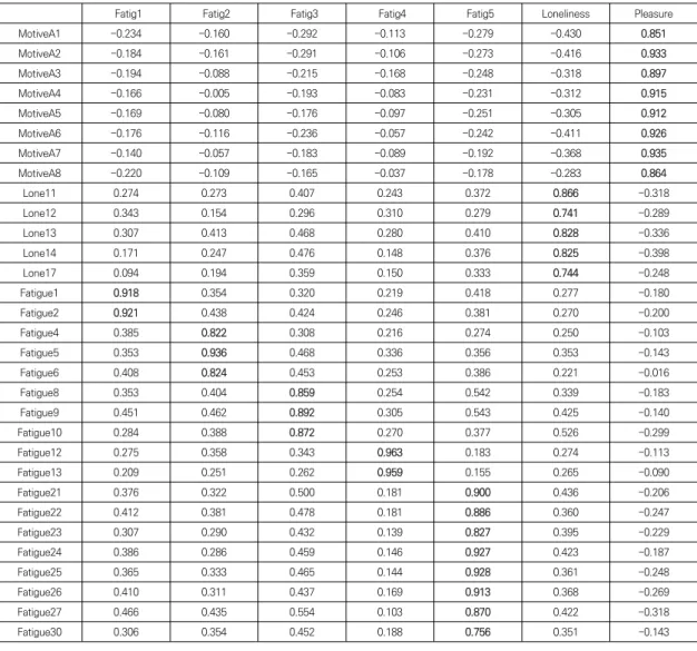 Table  3.  Cross-loading  Analysis