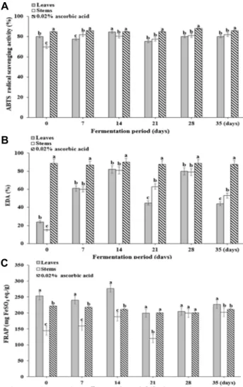 Fig.  2.  Changes  in  2,2'-azino-bis(3-ethylbenzothiazoline-6-sulphonic  acid)  (ABTS)  radical  scavenging  activity  (A),  electron   do-nating  ability  (EDA)  (B)  and  ferric  reducing  antioxidant  power  (FRAP)  (C)  in  DLMK  during  the  fermenta
