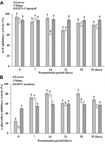 Fig.  3.  Changes  in  angiotensin-converting  enzyme  (ACE)  (A)  and  α-glucosidase  (B)  inhibitory  activities  of  DLMK   dur-ing  the  fermentation  period