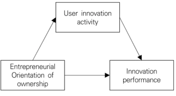 Fig.  1.  Research  Model 