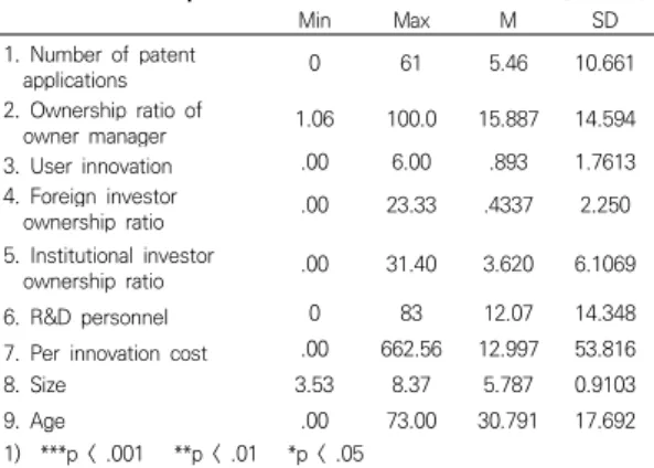 Table  3.  Regression  analysis                            (n  =168)