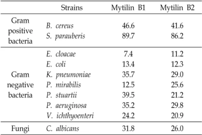 Table  4.  Minimal  effective  concentrations  (MECs,  μg/ml)  of  my- my-tilin  B  antimicrobial  peptides