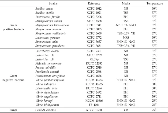 Table  1.  Pathogenic  bacteria  strains  used  in  this  study