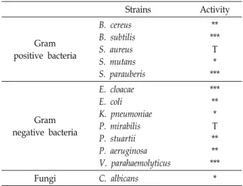 Table  2.  Antimicrobial  activity  of  hemocyte  extract  of  M.  corus- corus-cus  against  pathogenic  bacteria