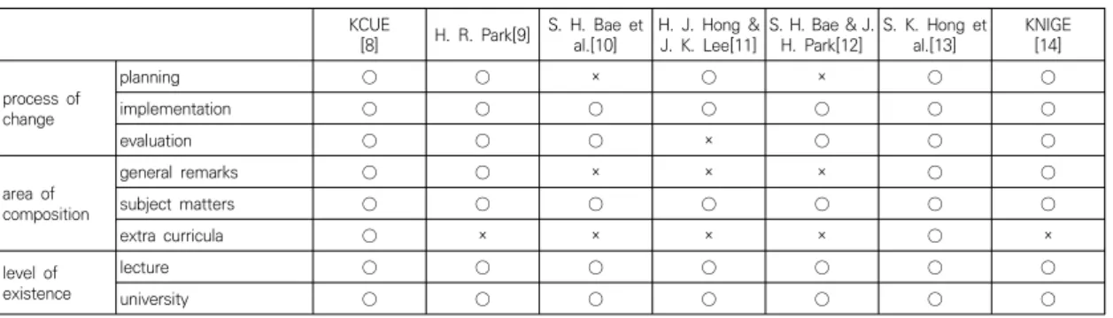 Fig.  1.  The  figure  of  general  education 