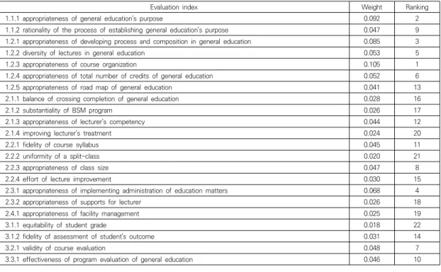 Table  6.  The  weight  and  ranking  of  evaluation  index