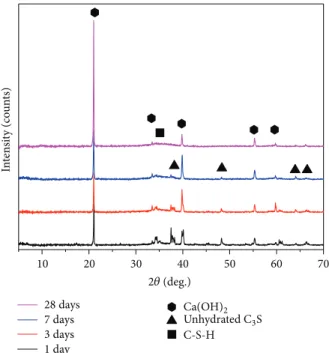 Figure 1: XRD patterns of phase changes from hydrated C 3 S in the presence of CaCl 2 at different hydration times.