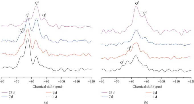 Figure 7: 29 Si CP/MAS NMR spectra of C 3 S paste as a function of hydration time in the absence (a) and in the presence (b) of CaCl 2 .
