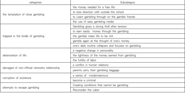 Table  2.  Gambling  experience  of  Delinquent  Juveniles  Dropping  out  of  School