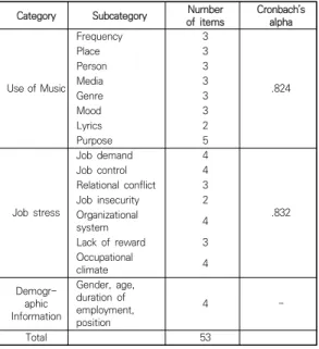Table  3.  Current  Use  of  Music  Among  Employees  in  Highway  Service  Areas                              ( N =134)