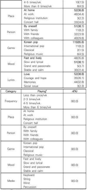Table  5.  Use  of  Music  for  Job  Stress            ( N =134)
