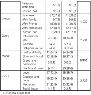 Table  6.  Purpose  of  Use  of  Music  for  Job  Stress  ( N =134) 4.  논의  및  제언 본 연구는 고속도로휴게소 종사자의 음악활용을 살펴보았으며, 나아가 이들의 직무스트레스와 음악활용의 관계를 분석하였다