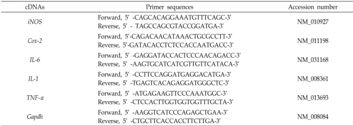 Table  1.  Sequences  of  primes  used  for  RT-PCR