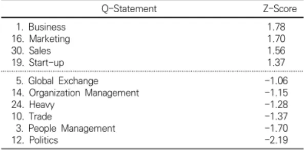 Table 12. Distribution of the Respondent’s Interest by  Type   Ⅰ   Ⅱ   Ⅲ High 3(21.4) 2(20.0) 2(33.3) Middle 10(71.4) 6(60.0) 2(33.3) Low 1(7.1) 2(20.0) 2(33.3) X 2 =  3.18(0.42)  =>  2times  X 2 =  7.62(0.05) 따라서  다음과  같은  가설을  설계할  수  있다
