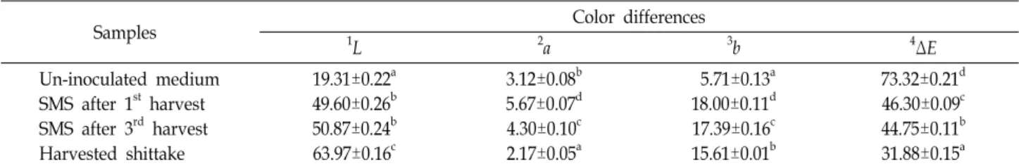 Table  1.  Color  differences  of  un-inoculated  sterilized  medium,  spent  mushroom  medium  (SMS)  and  harvested  shiitake