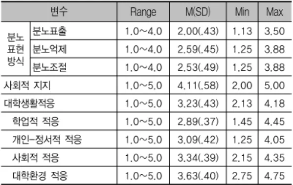 표 2. 분노표현방식, 사회적 지지와 대학생활적응 정도  (N=266)