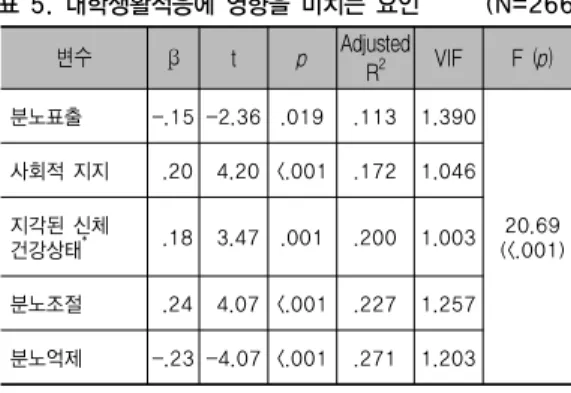 표 5. 대학생활적응에 영향을 미치는 요인      (N=266) 변수 β t p Adjusted  R 2 VIF F  (p) 분노표출  -.15 -2.36 .019 .113 1.390 20.69  (<.001)사회적 지지 .20  4.20 <.001.1721.046지각된 신체건강상태* .18  3.47 .001.2001.003 분노조절  .24  4.07 <.001 .227 1.257 분노억제 -.23 -4.07 <.001 .271