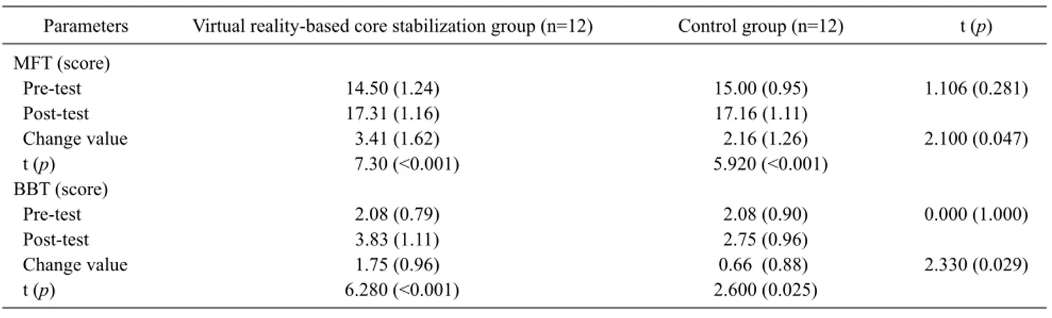 Table 3. Changes in functional ability in the upper extremity according to interventions  (N=24)