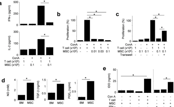 Figure 3.  MSCs inhibit T cells via soluble factor- and contact-dependent mechanisms. (a,b) T cells (1 ×  10 5