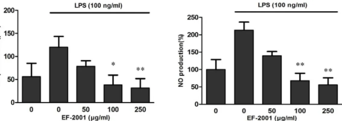 Fig.  1.  Effects  of  EF-2001  on  nitric  oxide  in  LPS  activated  RAW  264.7  cells