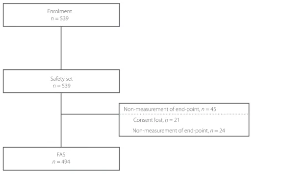 Figure 1 | Patient disposition. FAS, full analysis set.